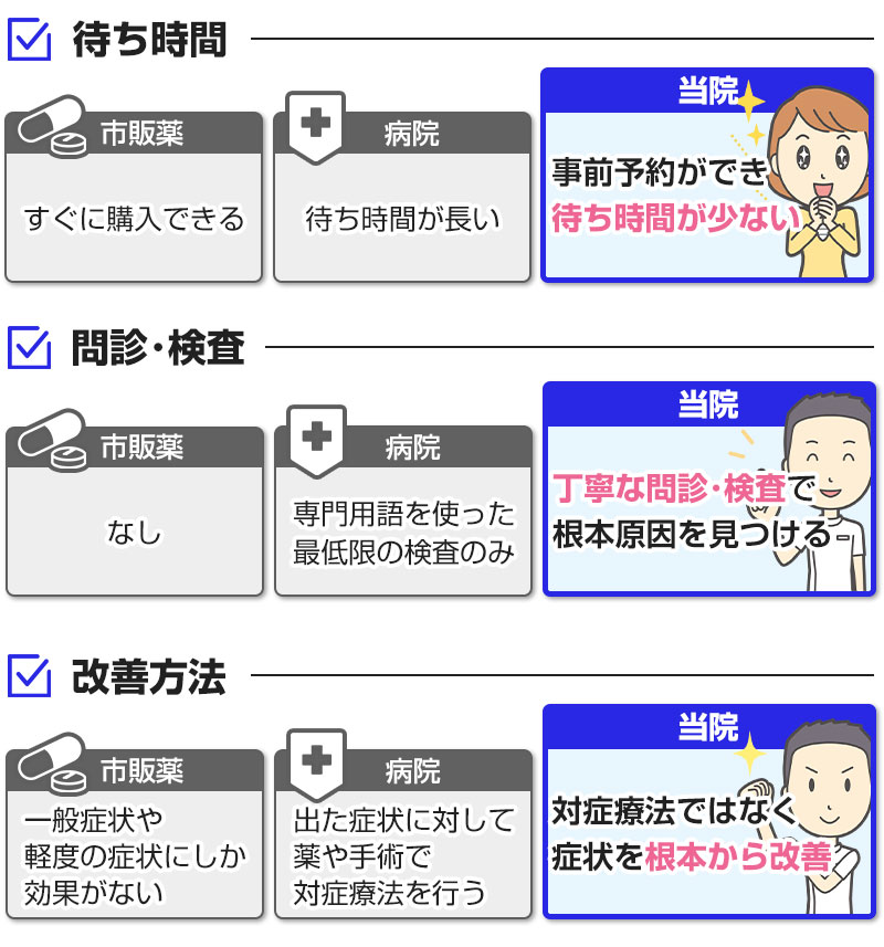 市販薬と病院と当院の違い